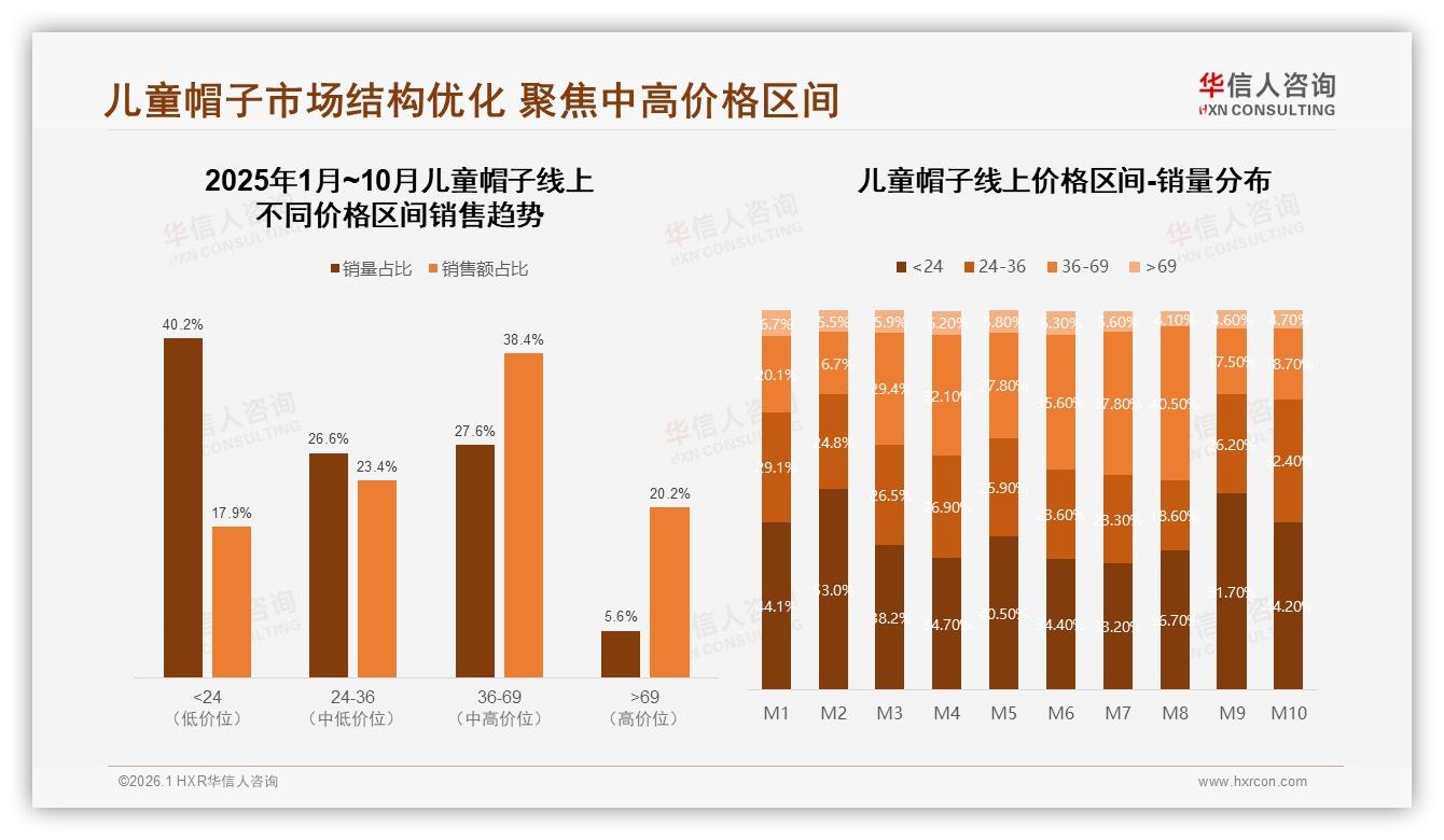 华信人咨询权威发布：26到45岁宝妈73%占比，儿童帽子周末白天购物35%时段投放ROI最高-2026年1月-儿童帽子-38