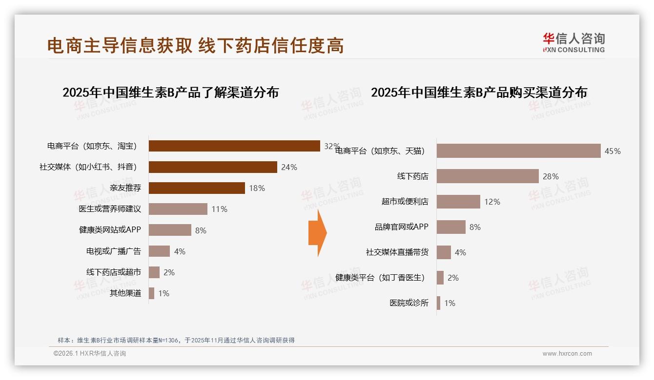华信人咨询权威发布：26到45岁消费者占58%维生素B市场成绝对主力-2026年1月-维生素B-38