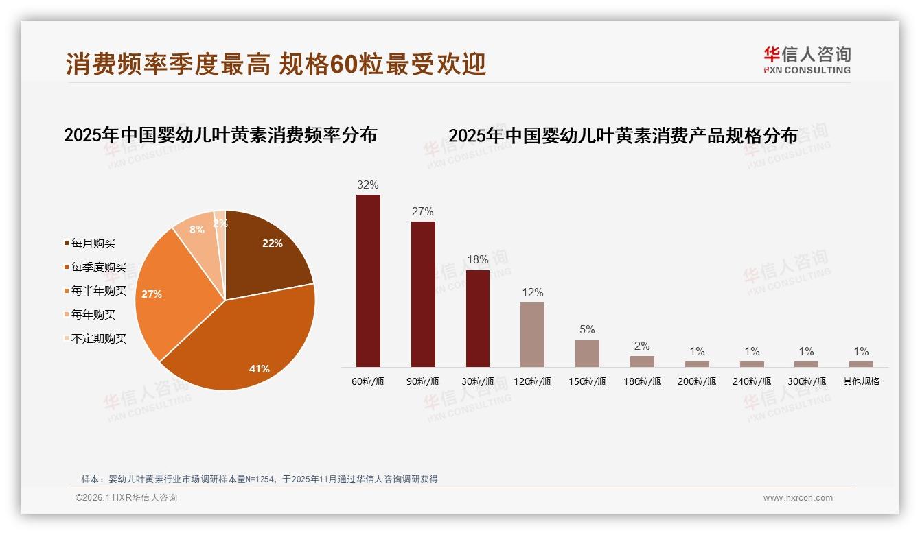 73%高品牌信任度，婴幼儿叶黄素70%消费者优先选品牌，安全性32%成首因-2026年1月-婴幼儿叶黄素-38