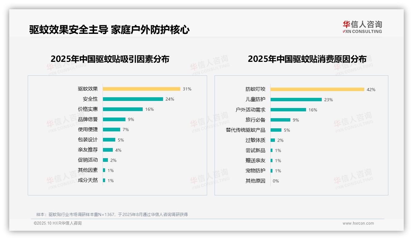 效果不明显导致37%消费者不愿推荐，华信人咨询报告给出权威数据-2025年10月-驱蚊贴-38