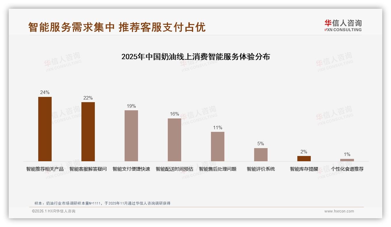 奶油促销依赖度60%中等，涨价10%后22%消费者更换品牌——华信人咨询研究报告精选-2026年1月-奶油-38