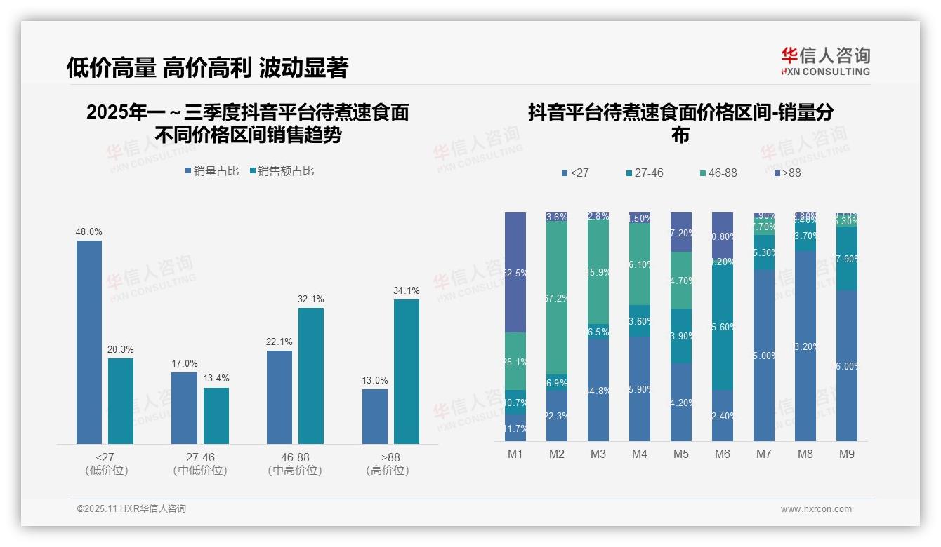 华信人咨询报告聚焦：抖音高端速食面占比66.2%-2025年11月-待煮速食面-38