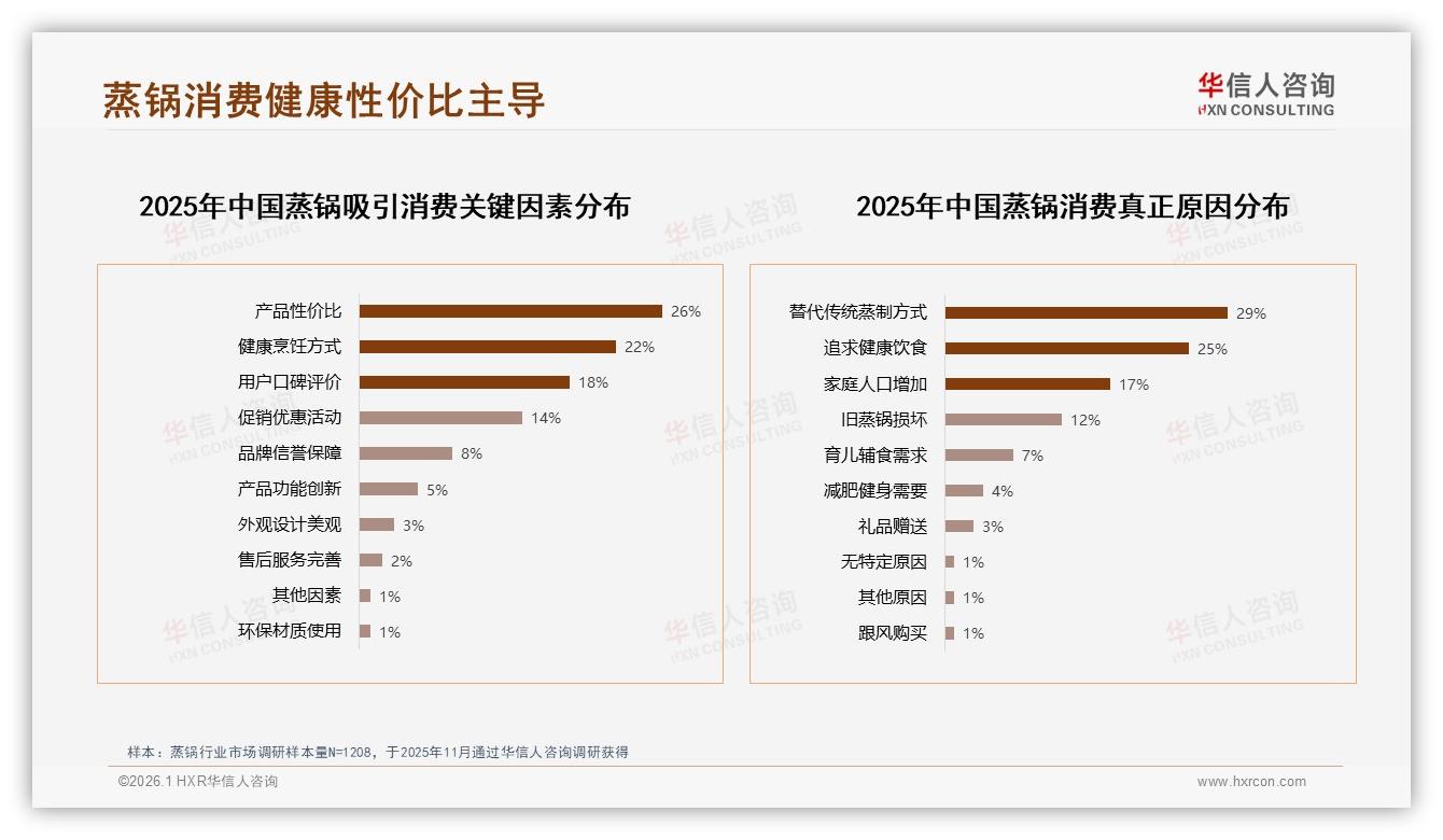 45%用户偏好多功能健康材质蒸锅，品牌如何一招破局-2026年1月-蒸锅-38