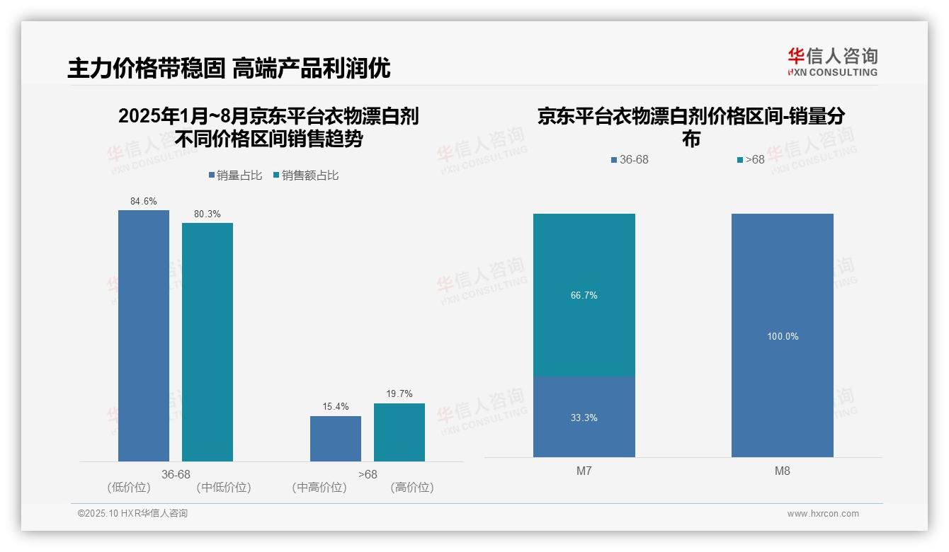 华信人咨询报告揭示：衣物漂白剂低价销量占比69.6%揭示消费降级-2025年10月-衣物漂白剂-38