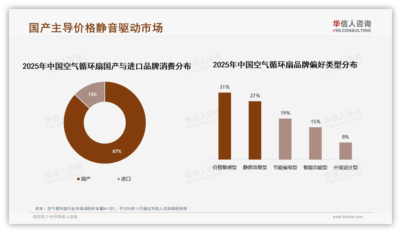 空气循环扇100~300元占74%价格接受度品牌静音三足鼎立——华信人咨询白皮书指出-2026年1月-空气循环扇-38