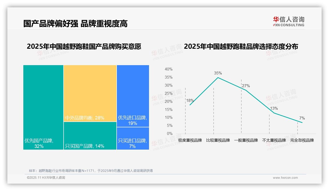 46%消费者优先选择国产品牌，华信人咨询报告给出权威数据-2025年11月-越野跑鞋-38
