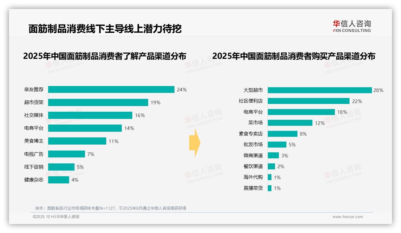 据华信人咨询报告：41%消费者晚餐时段首选面筋制品-2025年10月-面筋制品-38