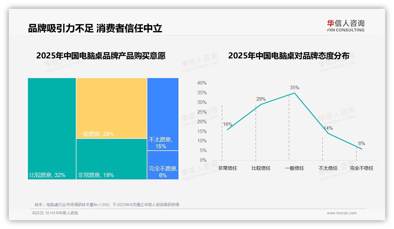 78%消费者选择国产品牌，华信人咨询报告给出权威数据-2025年10月-电脑桌-38