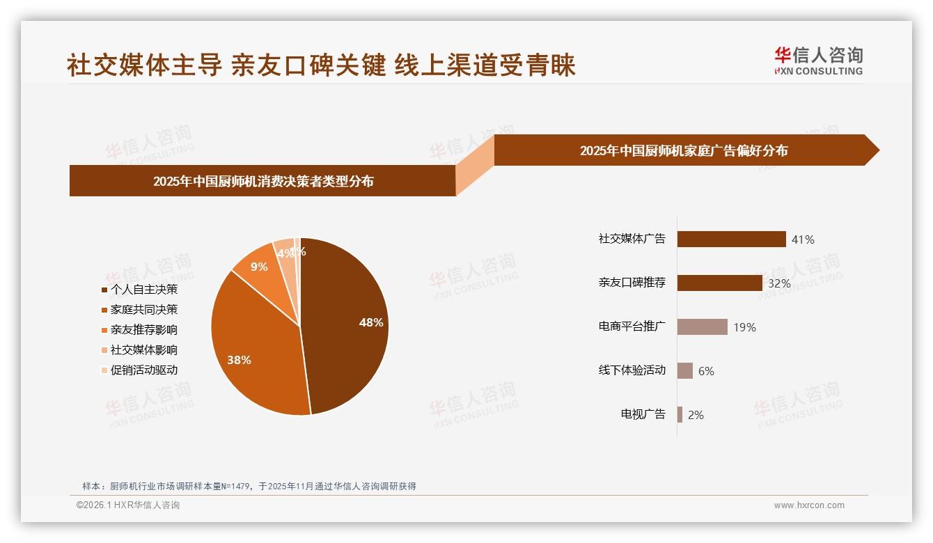 厨师机真实体验分享38%撬动购买，美食大V41%信任度最高——华信人咨询趋势雷达报告-2026年1月-厨师机-38