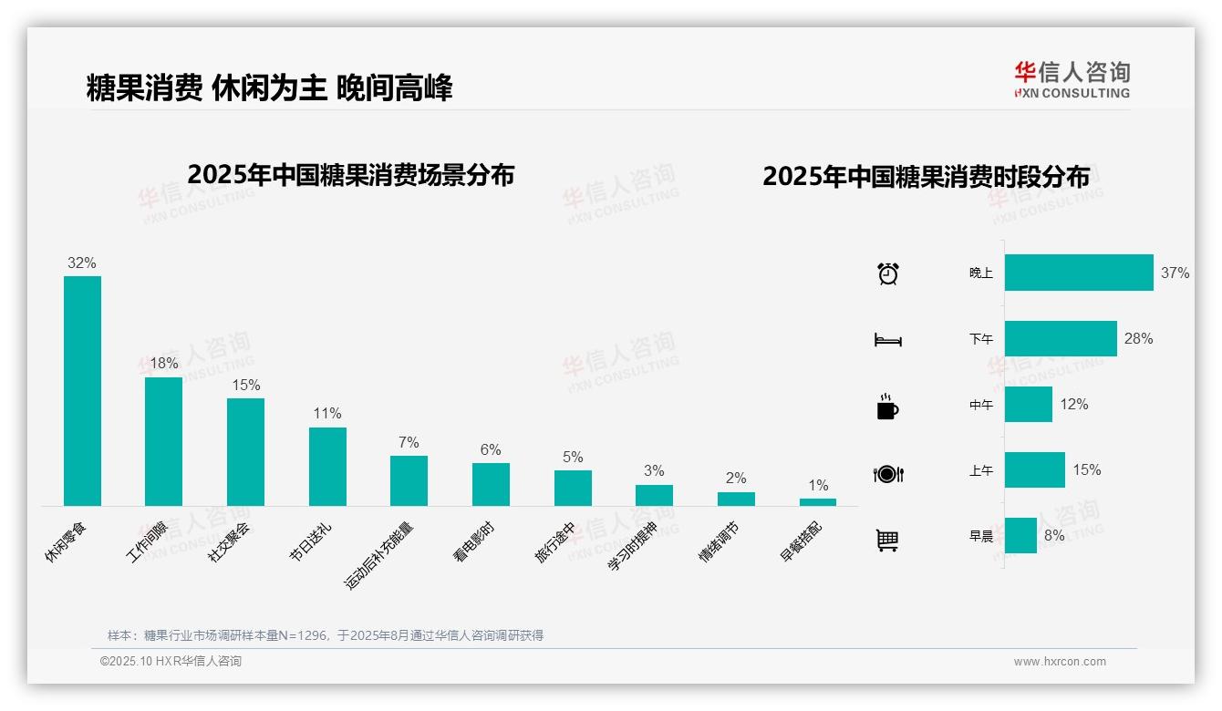 重磅发现：冬季糖果消费占比34%，华信人咨询报告发布-2025年10月-糖果-38
