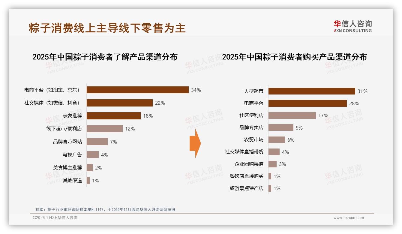 华信人咨询粽子白皮书指出：真空包装占41%成家庭囤货首选，退货体验差制约复购-2026年1月-粽子-38