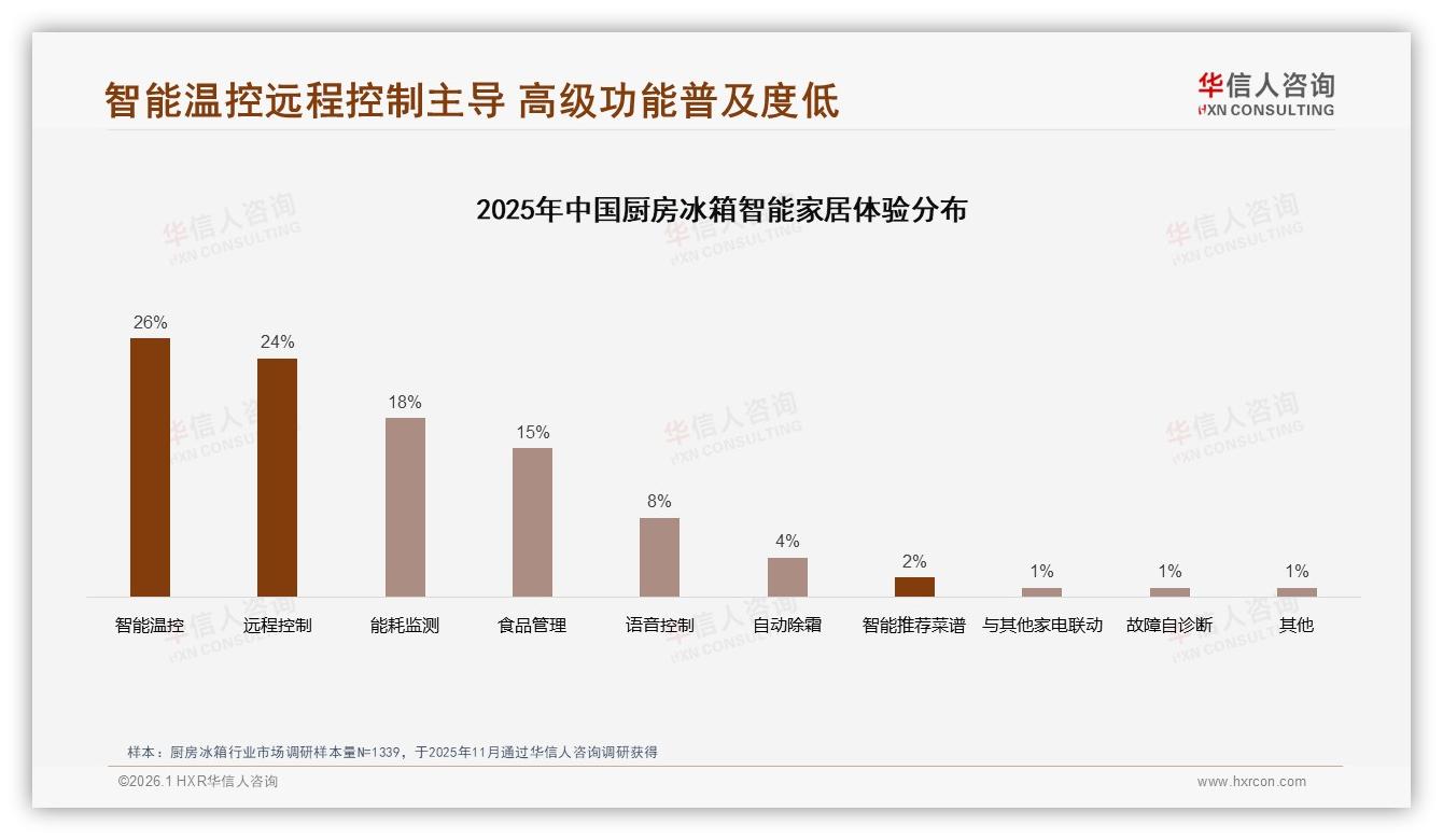 厨房冰箱301-400升主流容量，5001~7000元价格接受度35%——华信人咨询消费研究-2026年1月-厨房冰箱-38