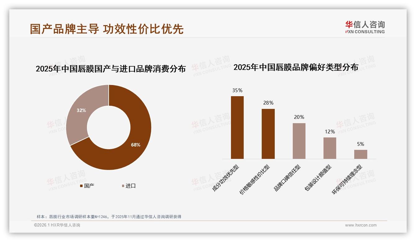 68%国产品牌份额，华信人咨询权威发布：本土唇膜反超进口-2026年1月-唇膜-38