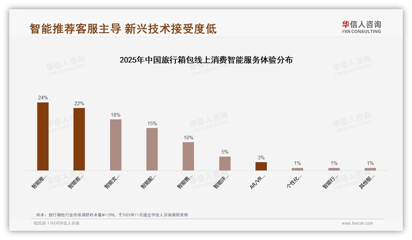 中端500到1000元旅行箱包占39%销量，华信人咨询品类趋势发布-2026年1月-旅行箱包-38