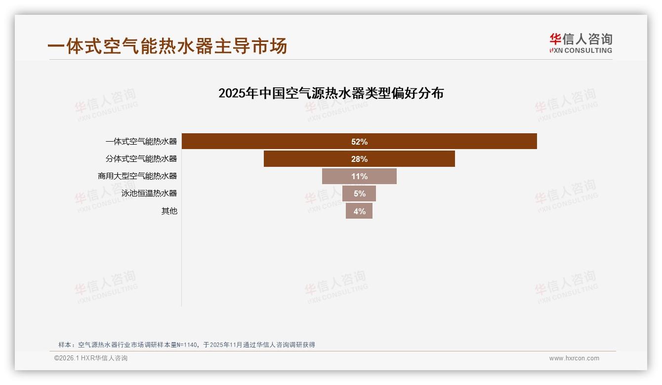 智能节能模式28%消费者最想升级，空气源热水器售后满意度仅56%待补——华信人咨询专题解读-2026年1月-空气源热水器-38