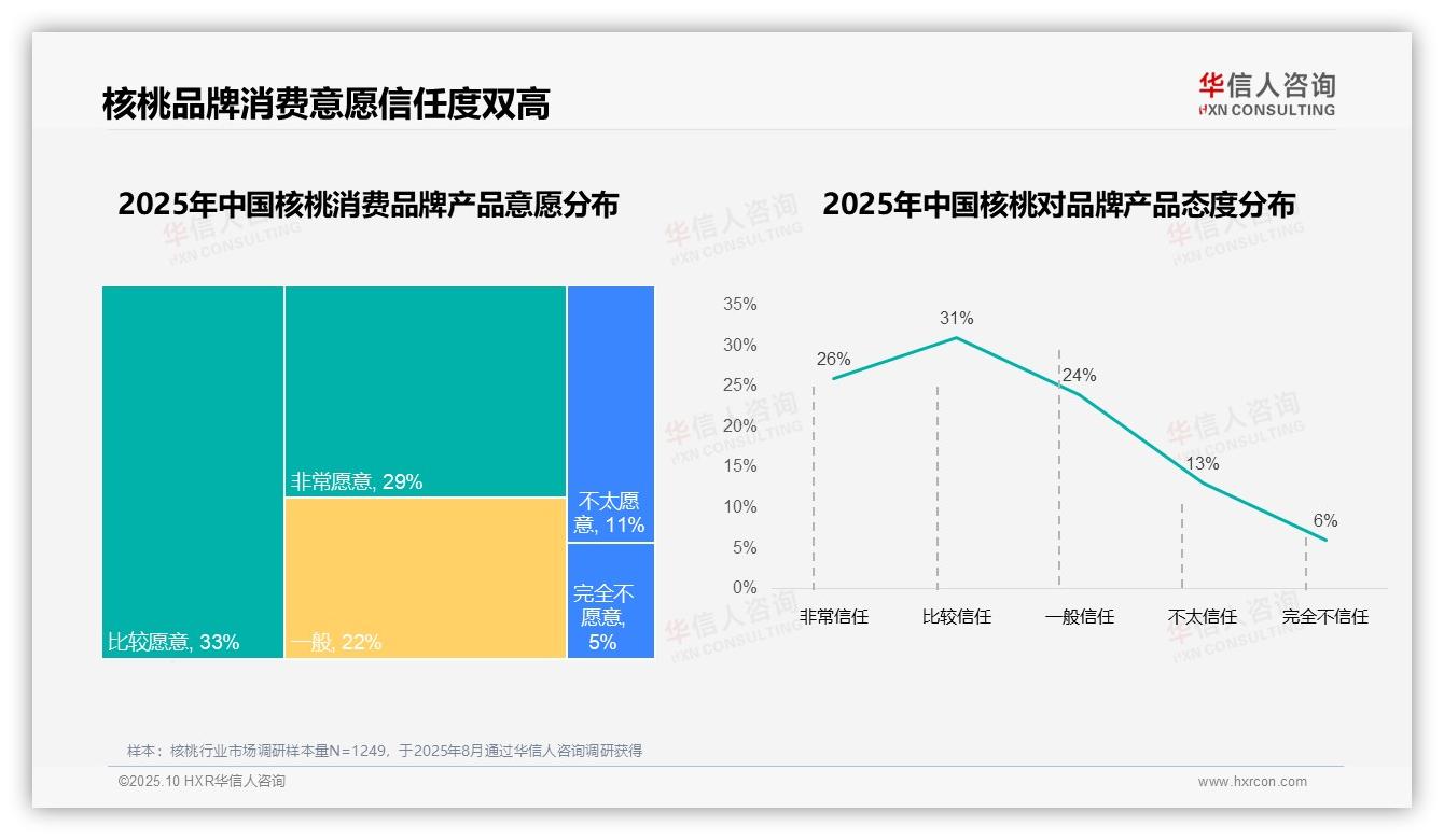 华信人咨询报告核心结论：62%消费者品牌购买意愿高-2025年10月-核桃-38