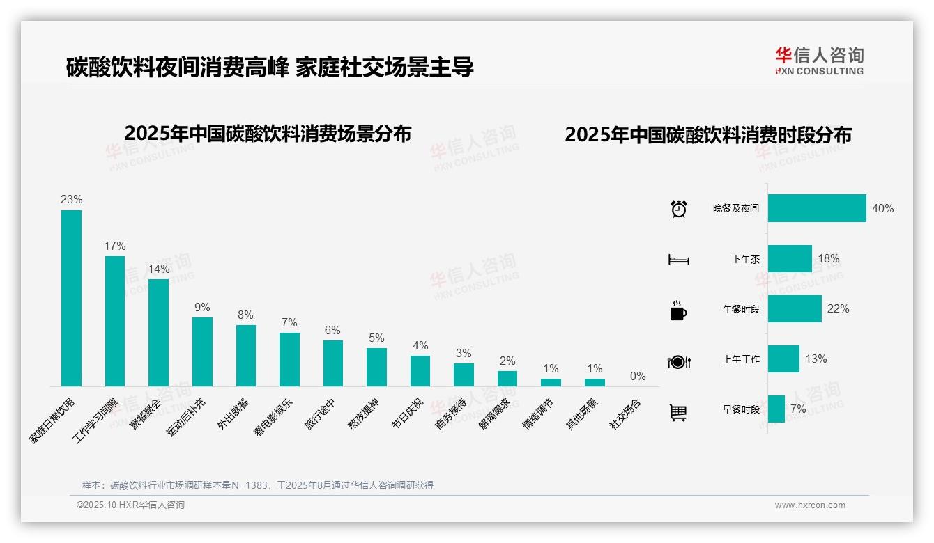 47%夏季消费占比反映高度季节性，华信人咨询年度报告精华-2025年10月-碳酸饮料-38