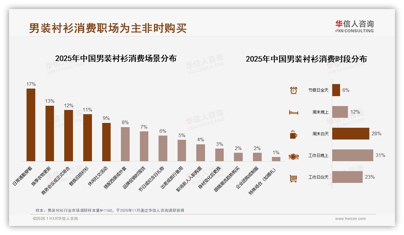 每半年1到2次购买仅占31%男装衬衫，品牌用换季提醒提升复购——华信人咨询年度复盘-2026年1月-男装衬衫-38