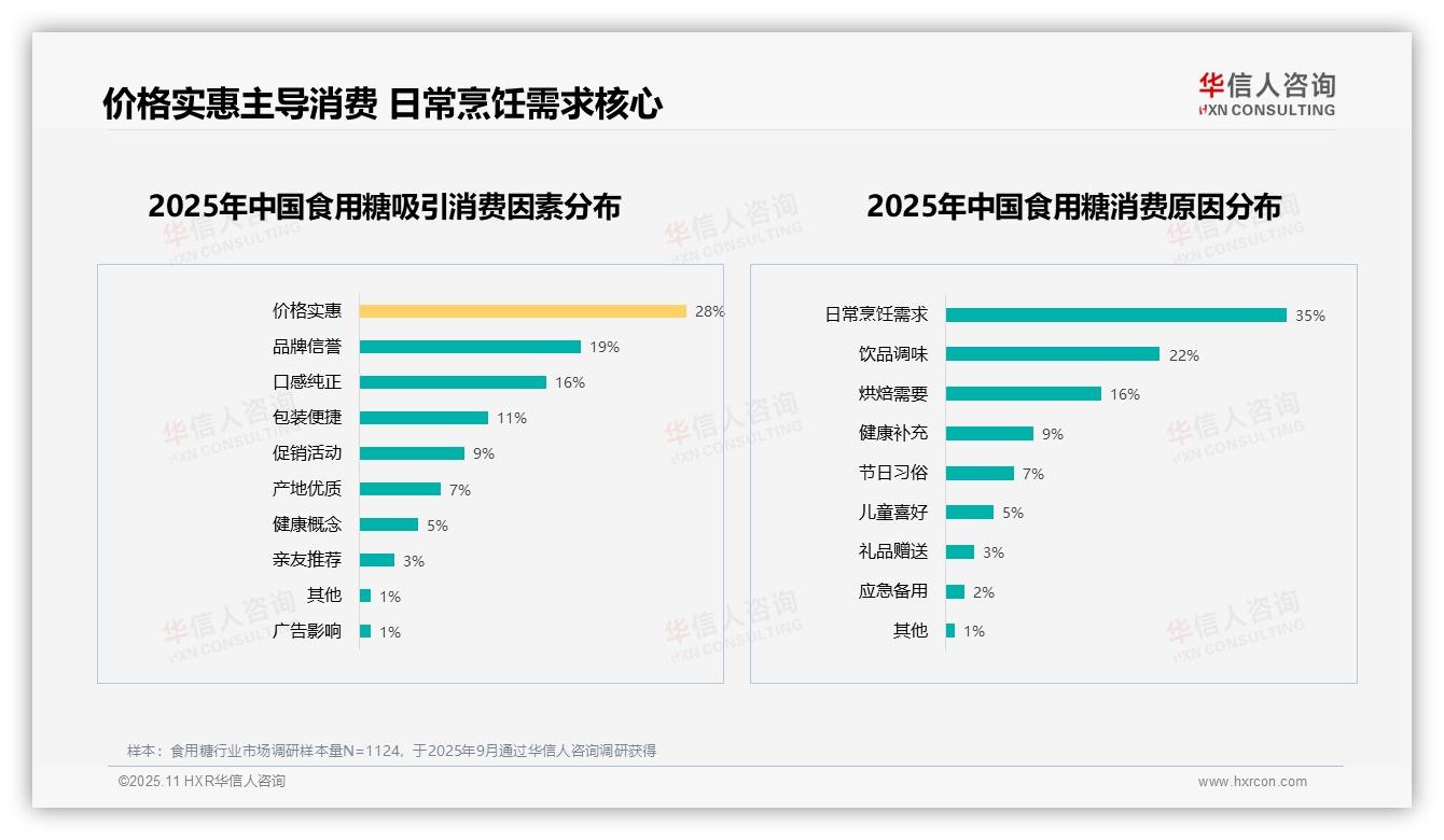 华信人咨询报告出炉，指出白砂糖以42%偏好率主导食用糖市场-2025年11月-食用糖-38