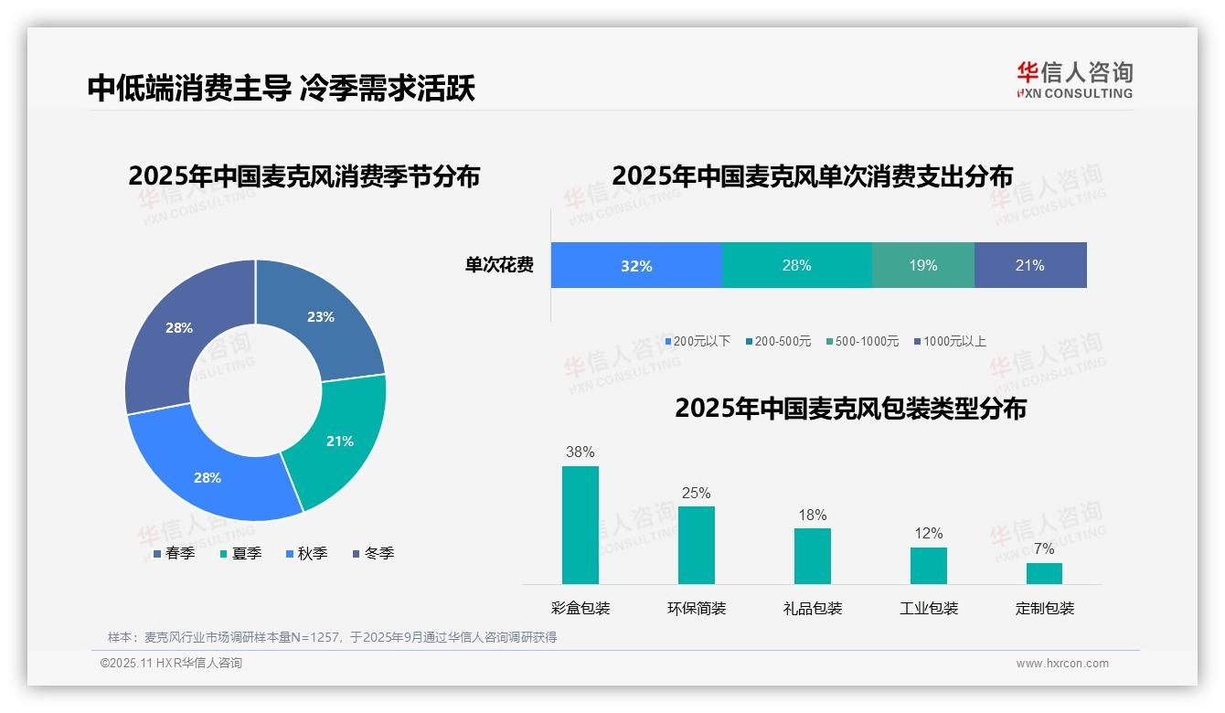 一文读懂81%麦克风消费聚焦实时互动：华信人咨询报告精编-2025年11月-麦克风-38