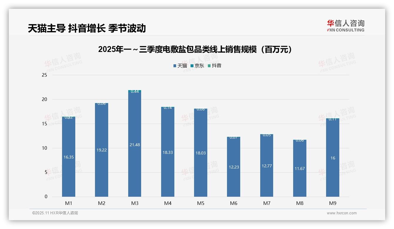 重磅发现：天猫电敷盐包销售额占比98%渠道依赖风险高，华信人咨询报告发布-2025年11月-电敷盐包-38