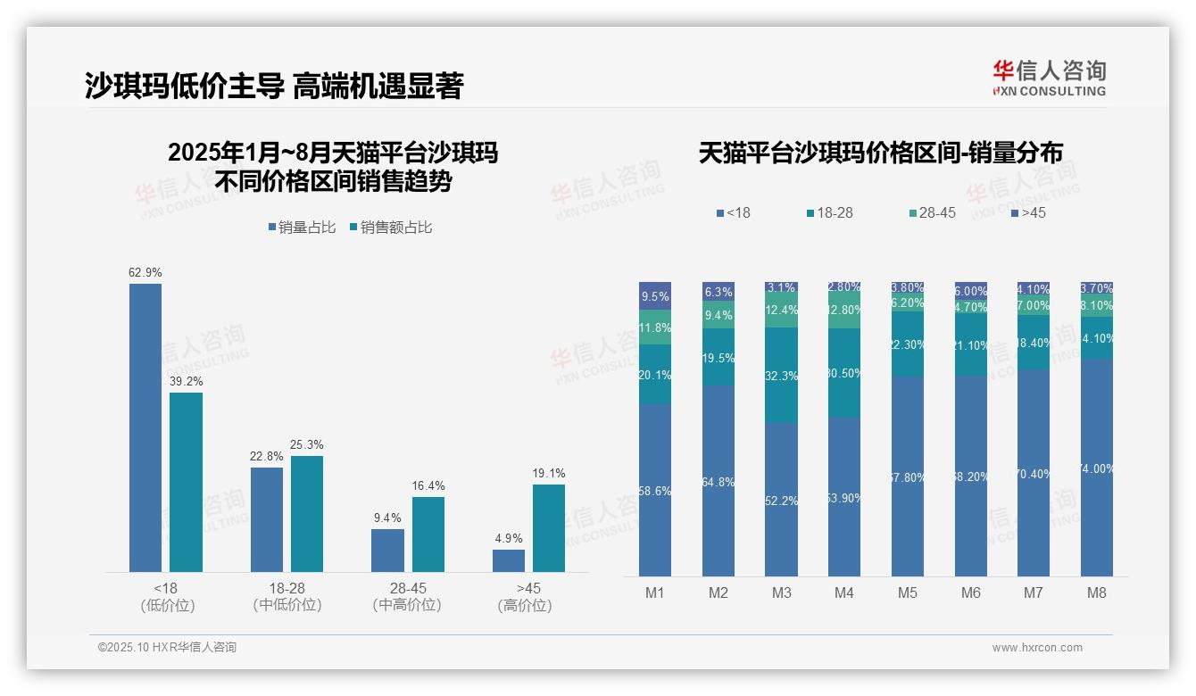 京东沙琪玛高端销售额占比29%领跑电商，该趋势获华信人咨询报告支持-2025年10月-沙琪玛-38