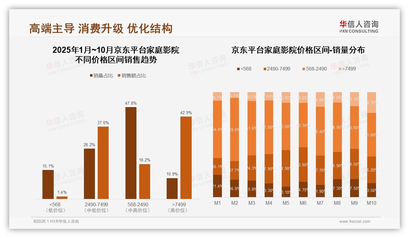 华信人咨询趋势雷达：京东高端家庭影院42.9%占比撬动2.5万元超高端蓝海-2026年1月-家庭影院-38