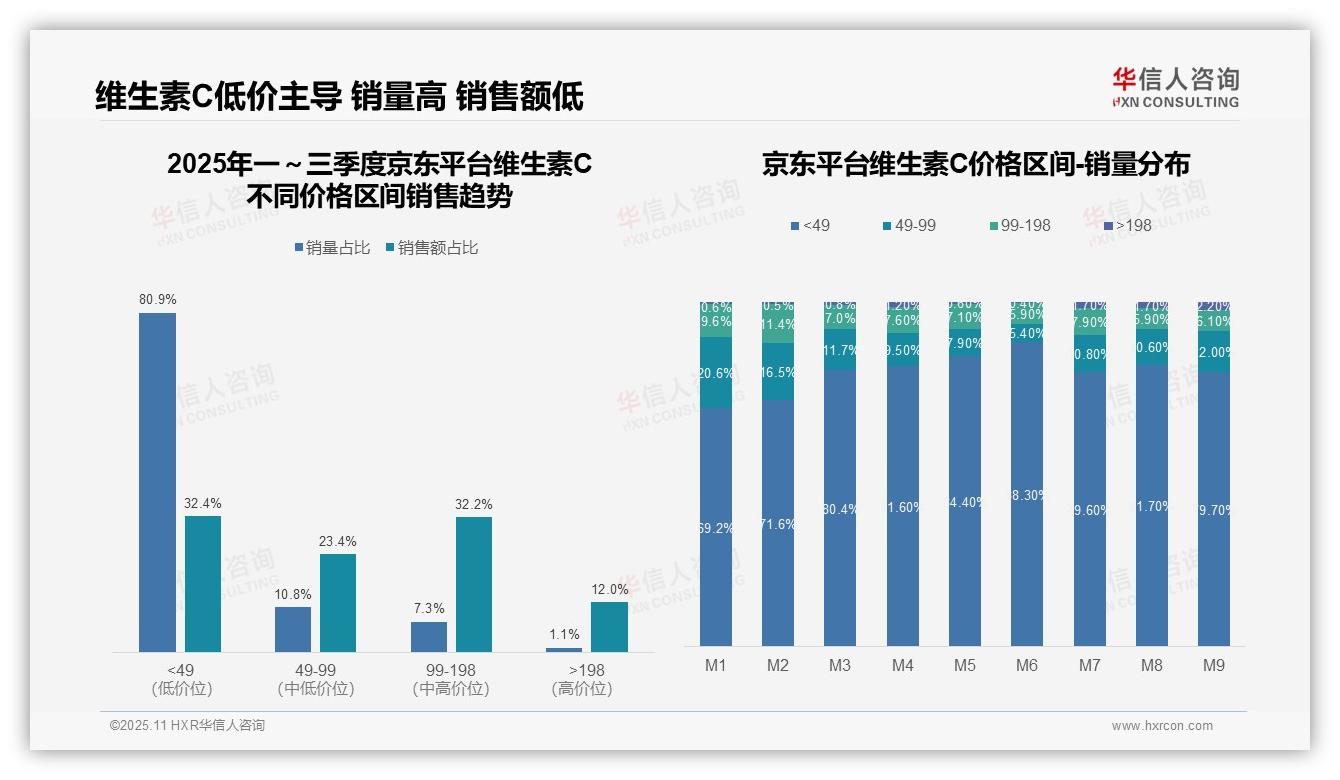 抖音平台维生素C中高端销售额占比76.7%——华信人咨询市场研究报告-2025年11月-维生素C-38