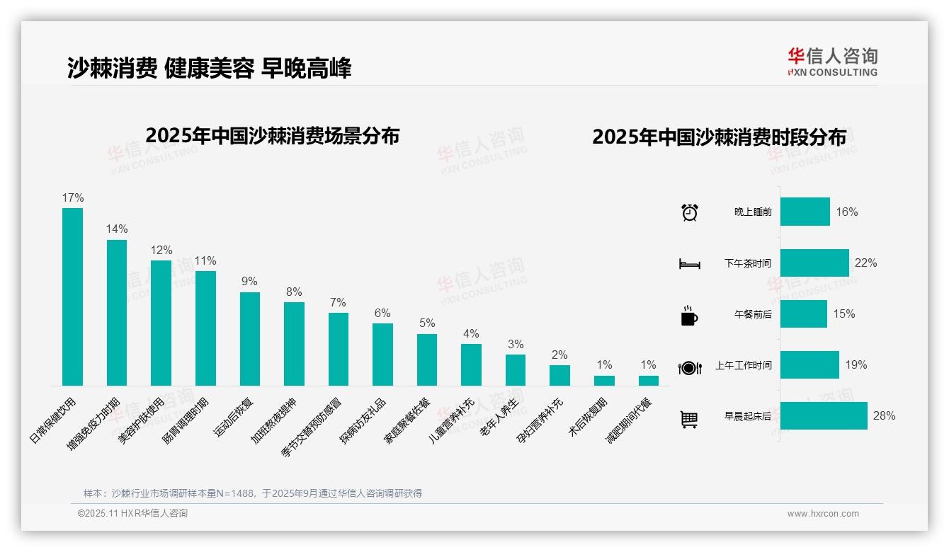23%消费者通过社交媒体了解沙棘，华信人咨询报告给出权威数据-2025年11月-沙棘-38