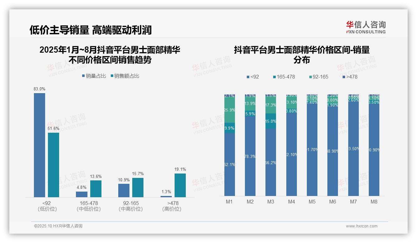 京东高端男士精华销售额占比52.6%——引自华信人咨询消费者调研报告-2025年10月-男士面部精华-38