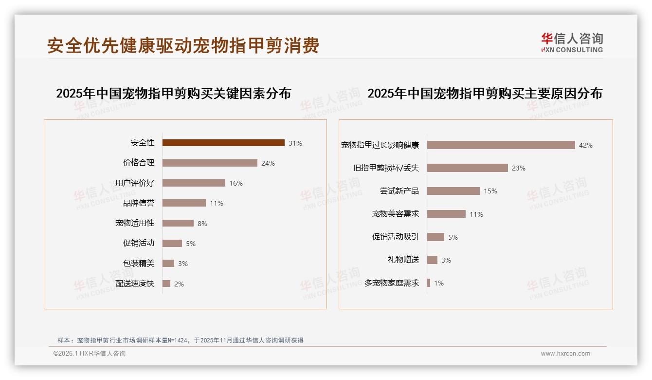 华信人咨询行业透视：42%消费者因宠物健康隐患购买指甲剪，18%非常愿意推荐，效果一般28%成最大阻碍——华信人咨询研究报告精选-2026年1月-宠物指甲剪-38