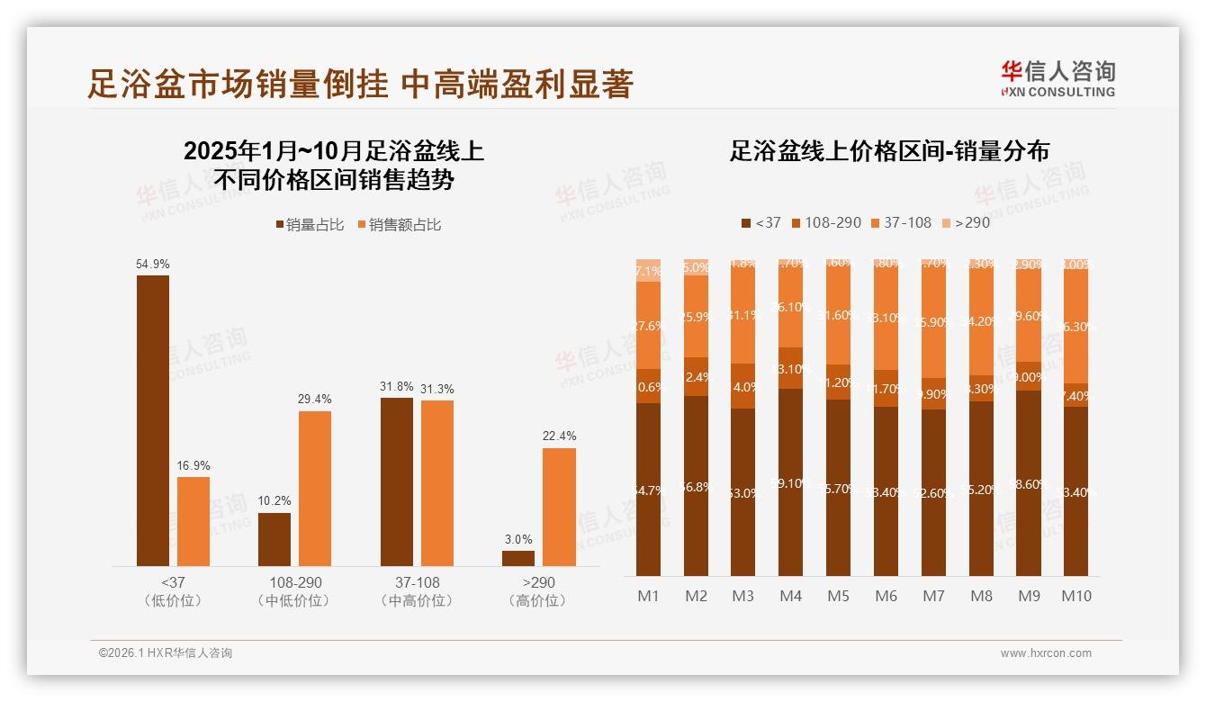 华信人咨询市场扫描：54%低价足浴盆占54%销量却仅16%销售额倒挂警示-2026年1月-足浴盆-38