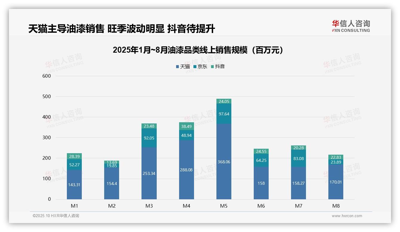高端油漆贡献31.8%销售额——引自华信人咨询消费者调研报告-2025年10月-油漆-38