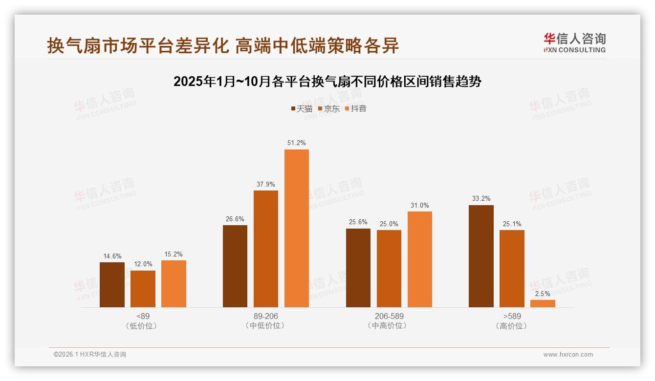 华信人咨询权威发布：天猫61.5%份额领先换气扇线上市场抖音增速83.2%-2026年1月-换气扇-38