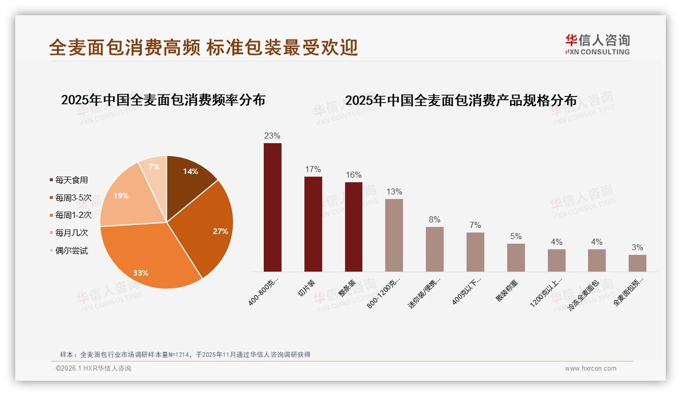 华信人咨询行业观察：每周1~2次食用33%成常态，无添加防腐剂16%偏好引领全麦面包健康潮-2026年1月-全麦面包-38