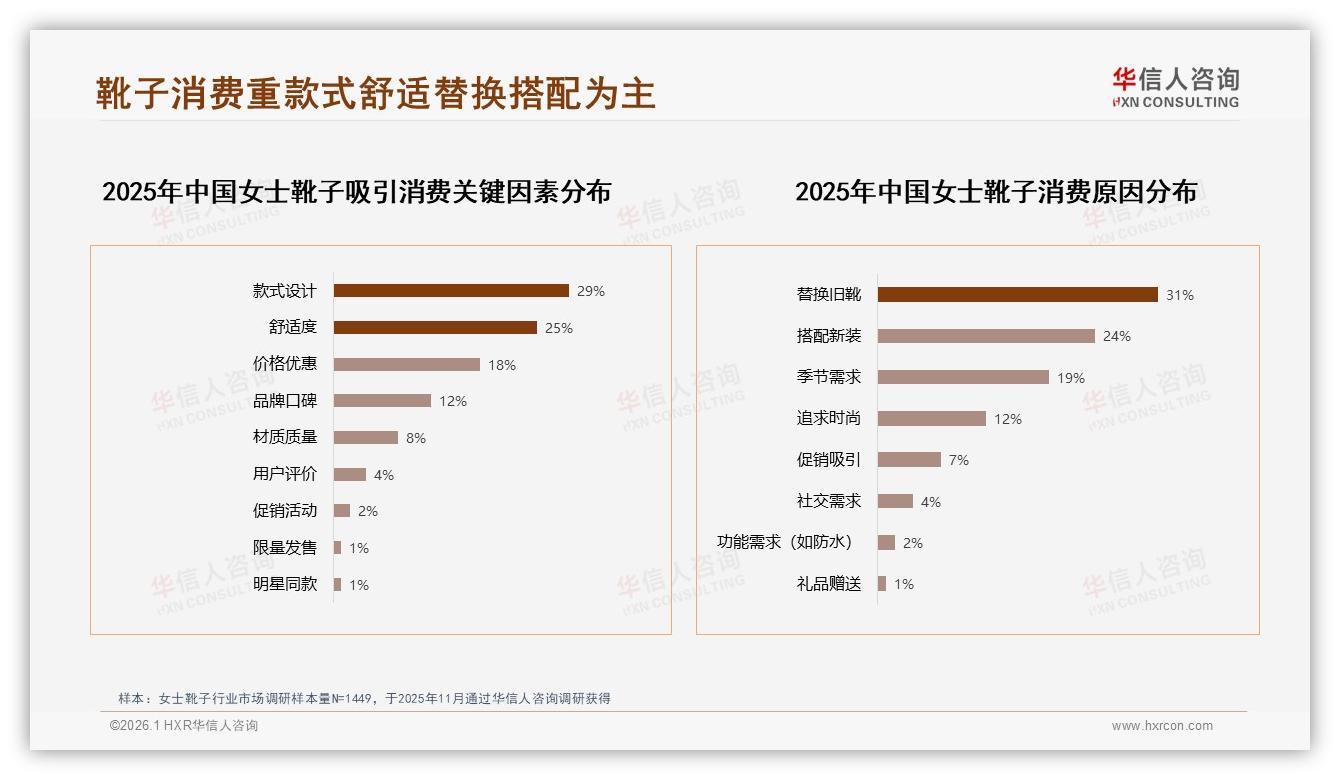 女士靴子42%消费者价格涨一成仍购买，50%高度依赖促销——华信人咨询白皮书指出-2026年1月-女士靴子-38