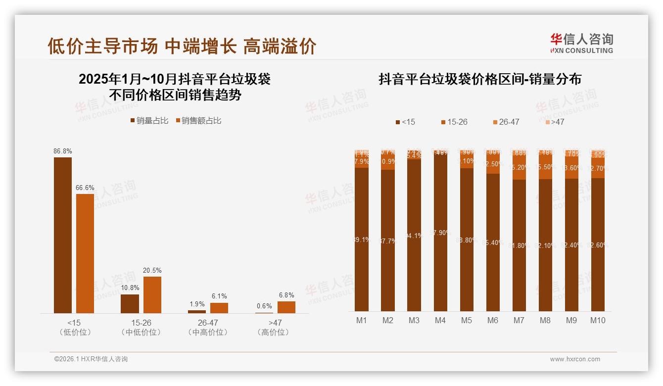 垃圾袋67%销量低于15元，低价驱动明显——华信人咨询趋势雷达报告-2026年1月-垃圾袋-38