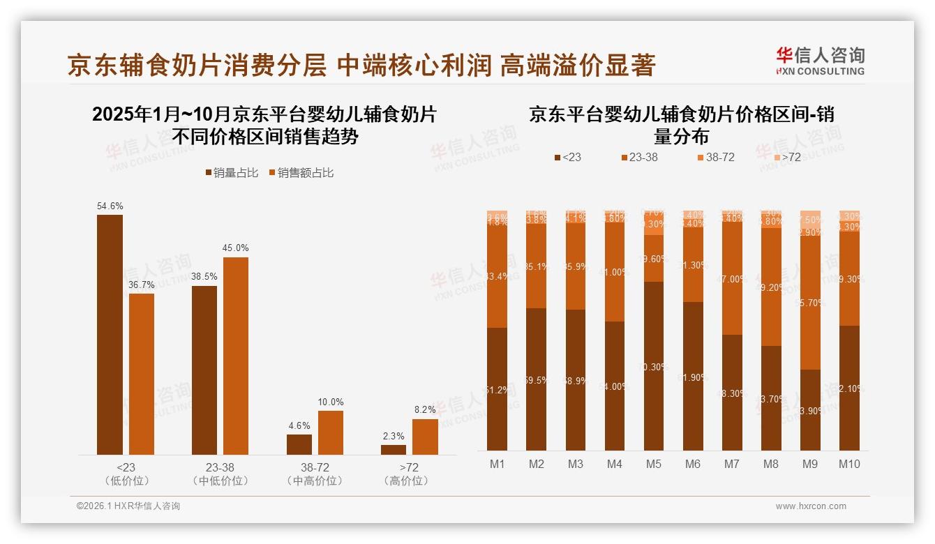 华信人咨询报告解读：26~35岁妈妈占56%，60片装婴幼儿辅食奶片月销32%夺冠-2026年1月-婴幼儿辅食奶片-38