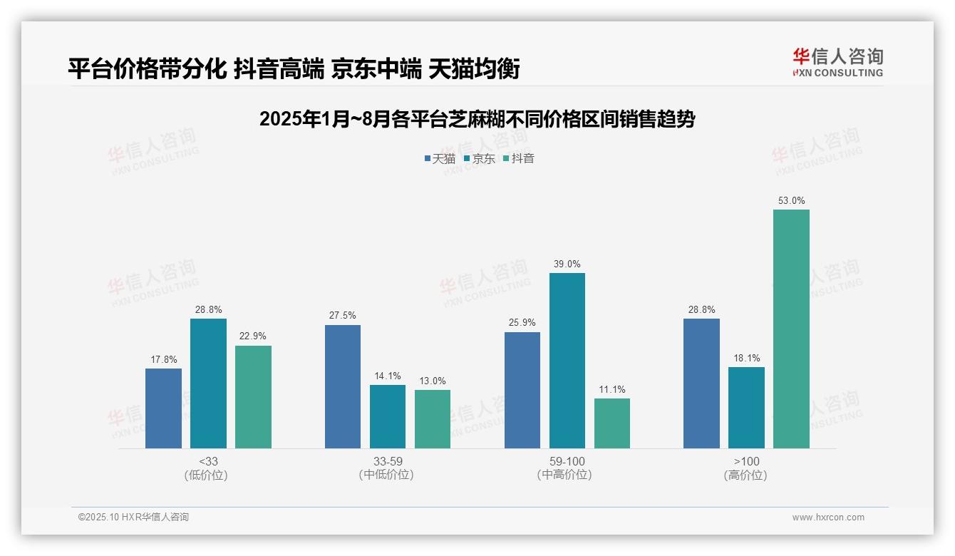 华信人咨询报告核心结论：抖音芝麻糊高端销售额占比53%驱动增长-2025年10月-芝麻糊-38