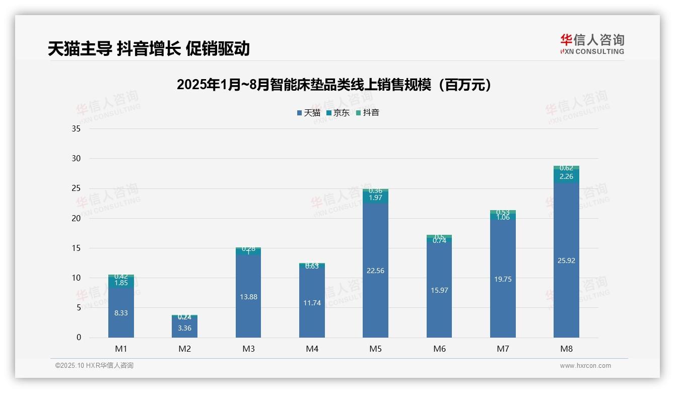 华信人咨询报告聚焦：高端智能床垫贡献43%销售额-2025年10月-智能床垫-38