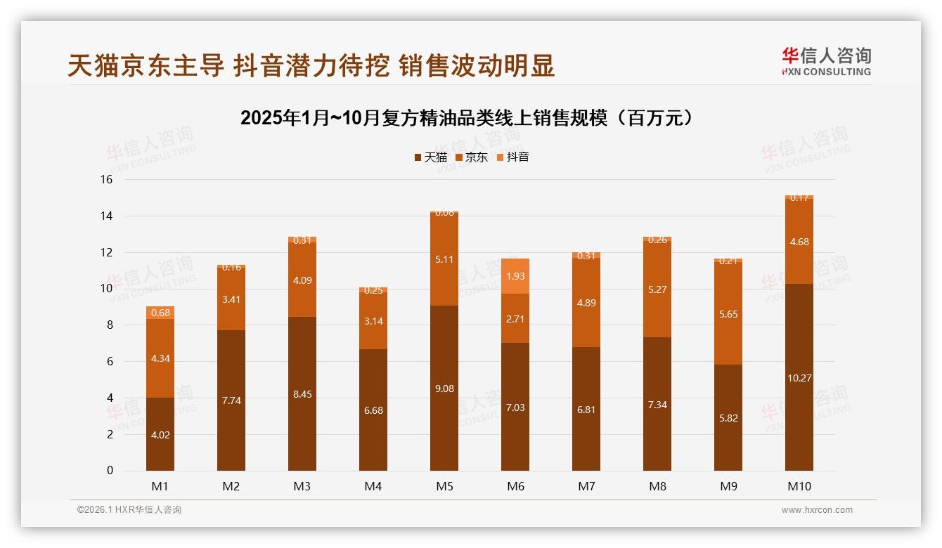 18~35岁占69%青年成复方精油核心购买力，中端15ml规格30%热销——华信人咨询报告披露-2026年1月-复方精油-38