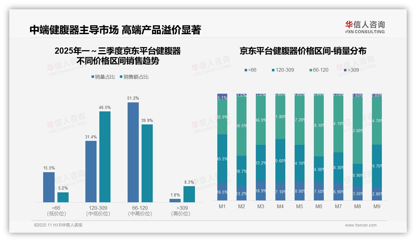 数据说话：华信人咨询报告指出高端健腹器销量同比增长42%-2025年11月-健腹器-38