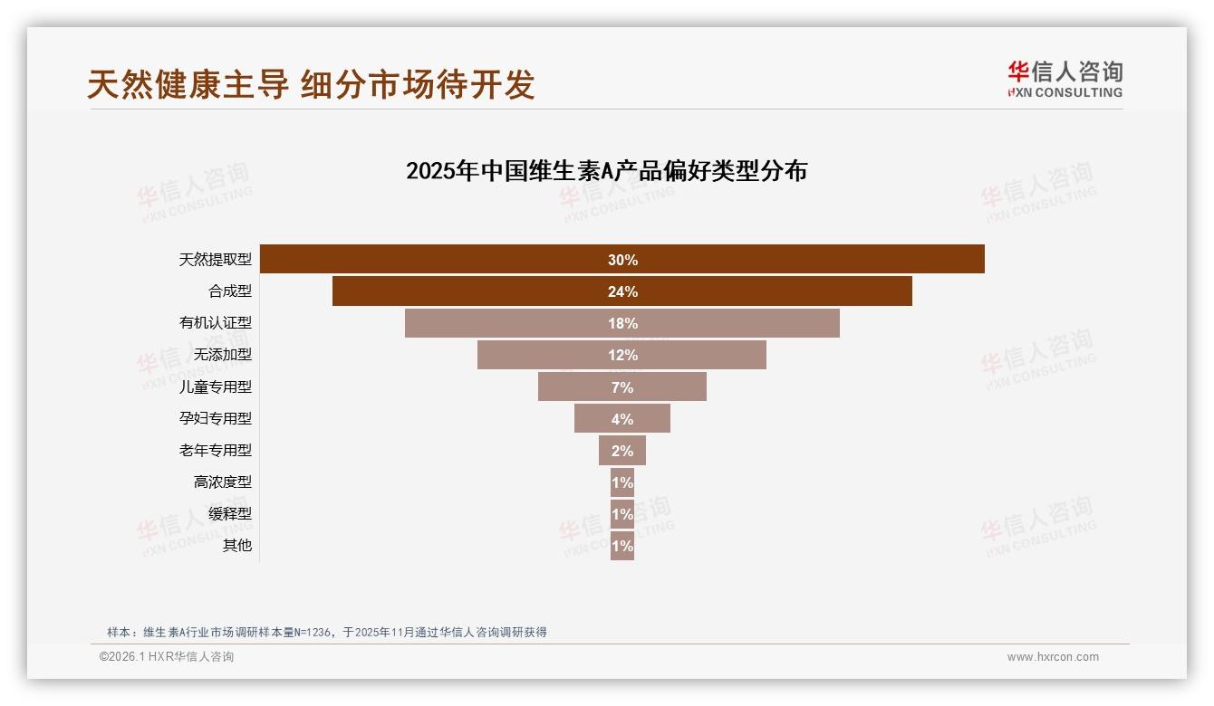 维生素A微信朋友圈分享38%占比，真实用户体验内容32%最受欢迎——华信人咨询年度复盘-2026年1月-维生素A-38