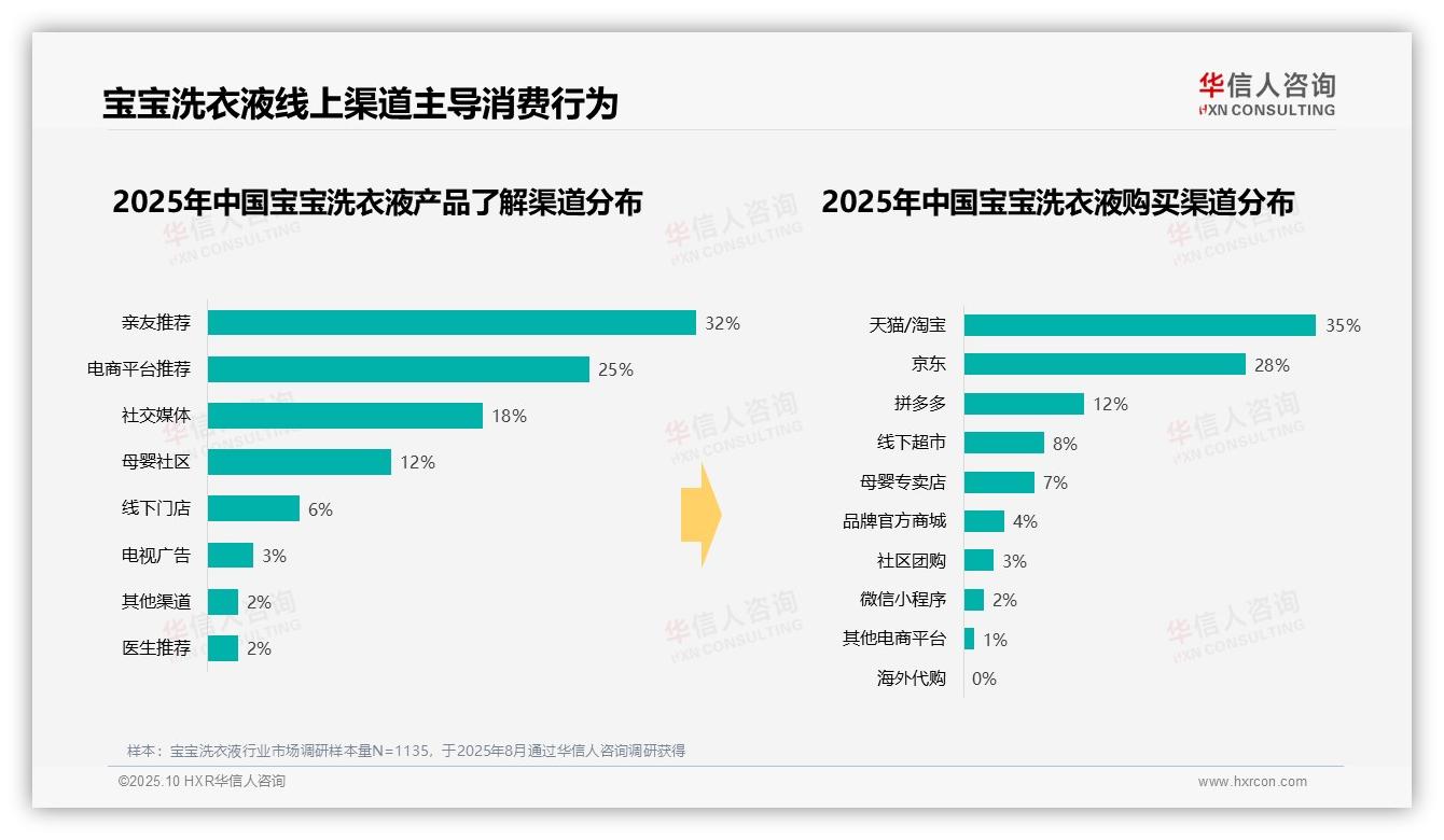 华信人咨询报告首次披露：42%消费者偏好中档价位-2025年10月-宝宝洗衣液-38