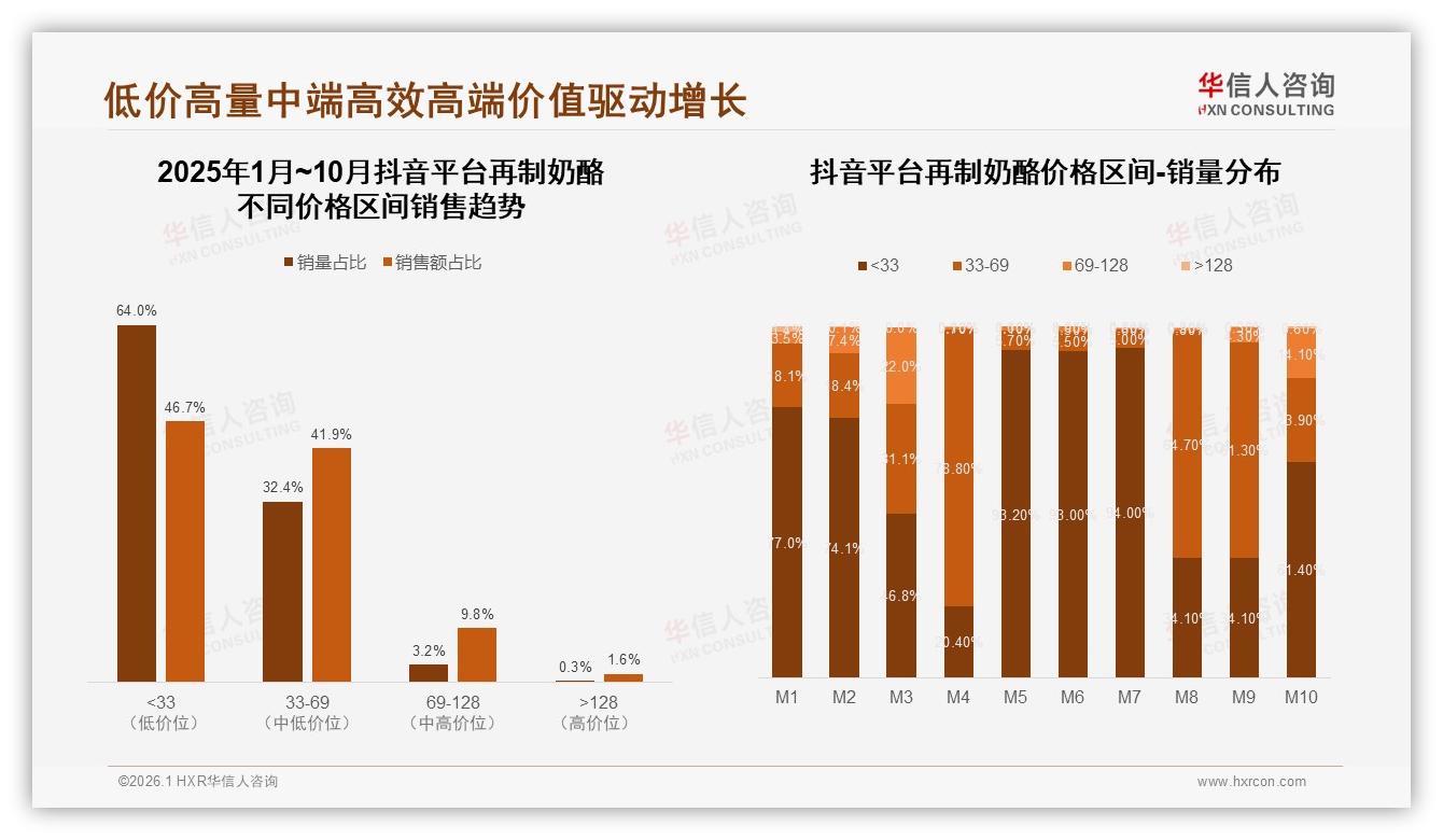 早餐场景32%份额再制奶酪抢占餐桌蓝海——华信人咨询品类洞察-2026年1月-再制奶酪-38