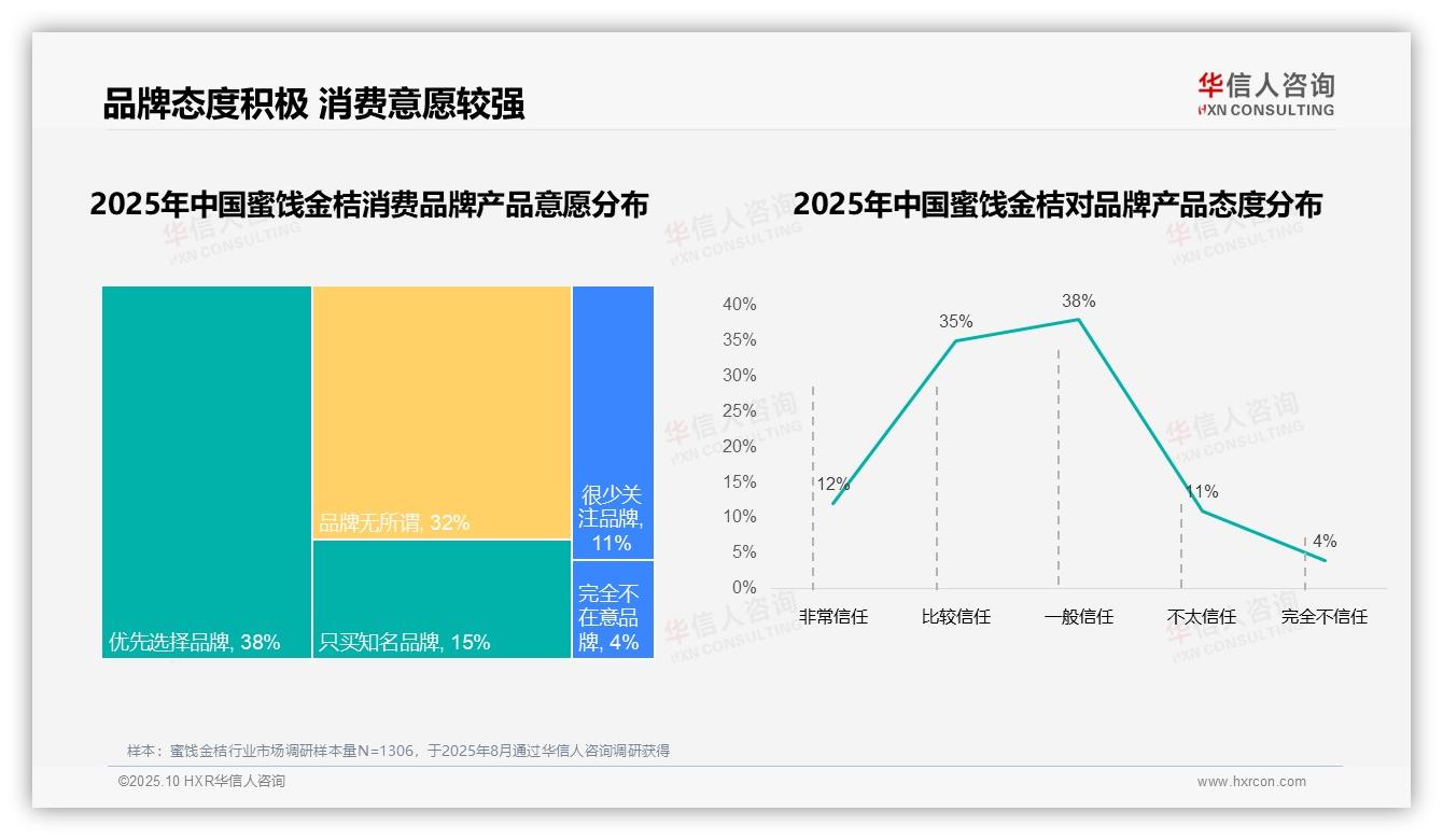 42%消费者以价格为首要考虑因素，华信人咨询报告完整数据已发布-2025年10月-蜜饯金桔-38