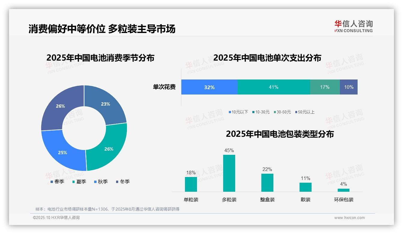 41%消费者偏好中等价位电池——引自华信人咨询消费者调研报告-2025年10月-电池-38