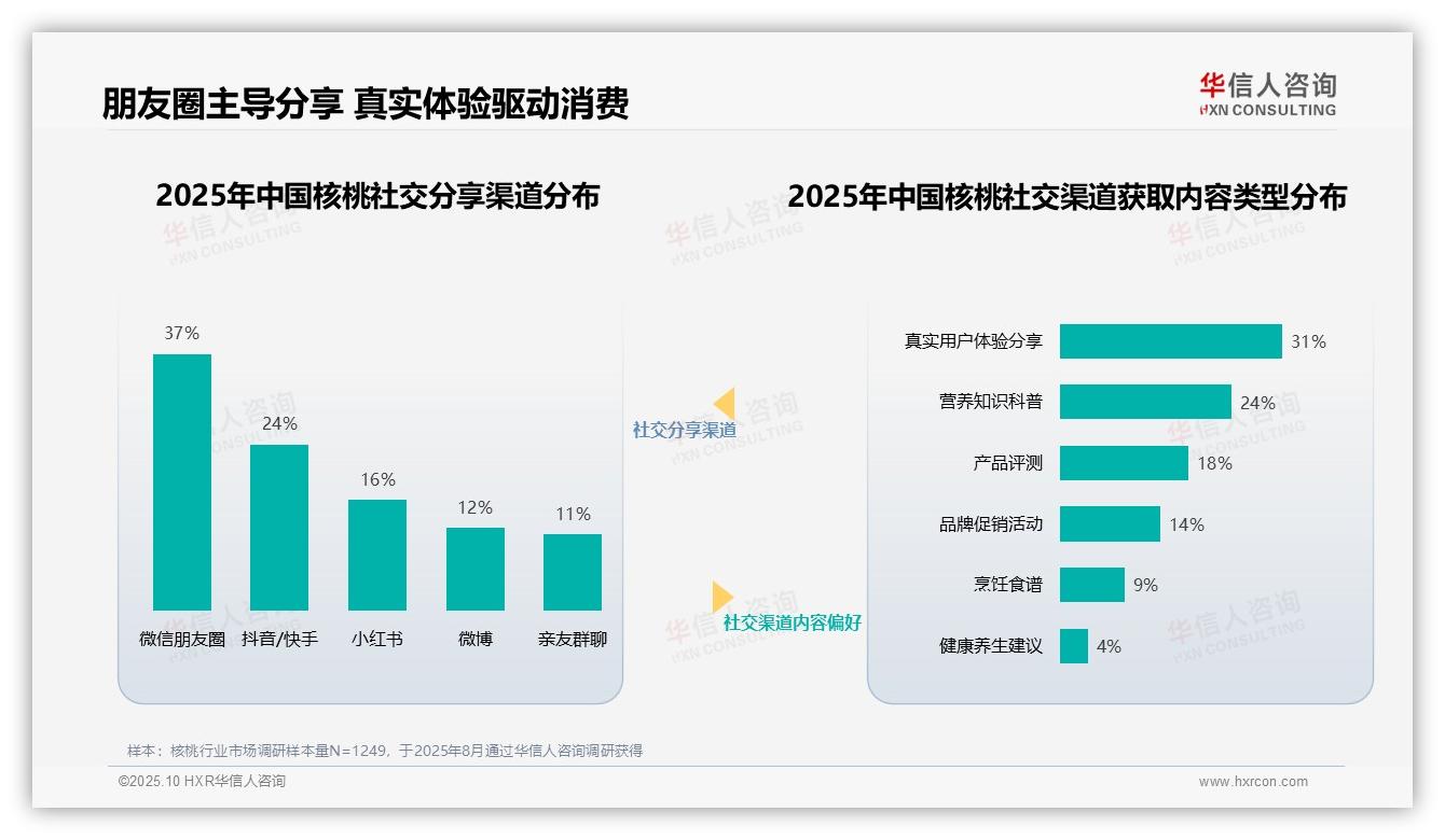据华信人咨询报告：营养师医生36%信任度驱动核桃购买决策-2025年10月-核桃-38