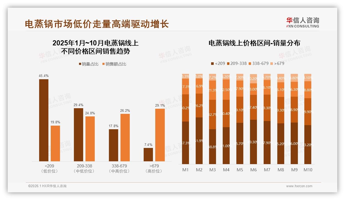 华信人咨询数据洞察：女性消费者58%占比，电蒸锅健康便捷成刚需-2026年1月-电蒸锅-38