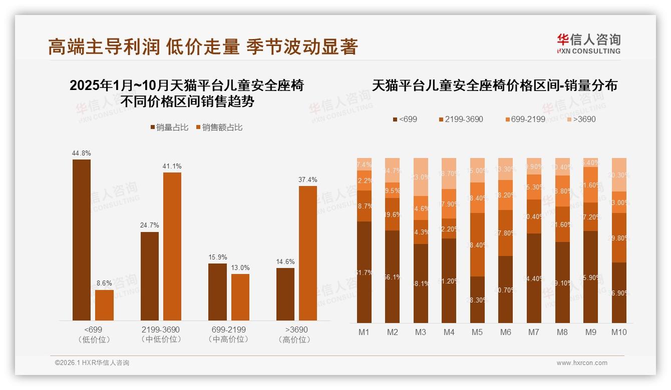 华信人咨询品类洞察：52%消费者促销敏感，儿童安全座椅618销量38.4%峰值-2026年1月-儿童安全座椅-38